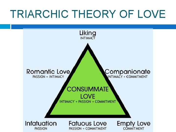TRIARCHIC THEORY OF LOVE 