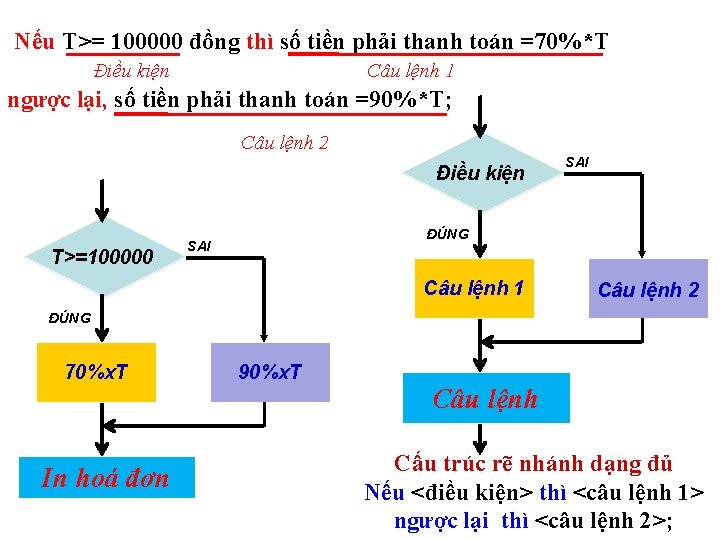 Nếu T>= 100000 đồng thì số tiền phải thanh toán =70%*T Điều kiện Câu