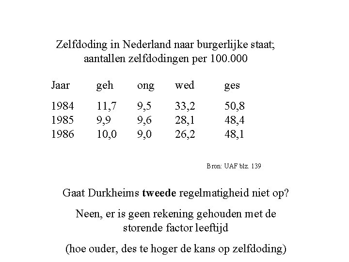 Zelfdoding in Nederland naar burgerlijke staat; aantallen zelfdodingen per 100. 000 Jaar geh ong