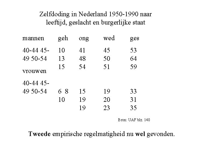 Zelfdoding in Nederland 1950 -1990 naar leeftijd, geslacht en burgerlijke staat mannen geh ong