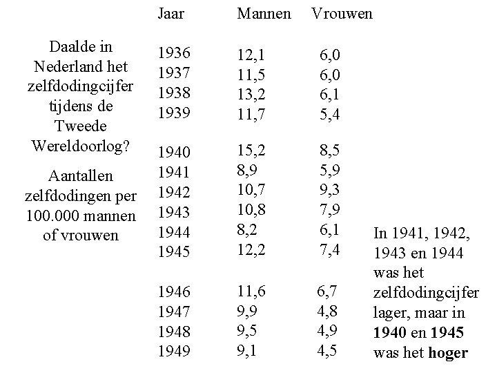 Daalde in Nederland het zelfdodingcijfer tijdens de Tweede Wereldoorlog? Aantallen zelfdodingen per 100. 000