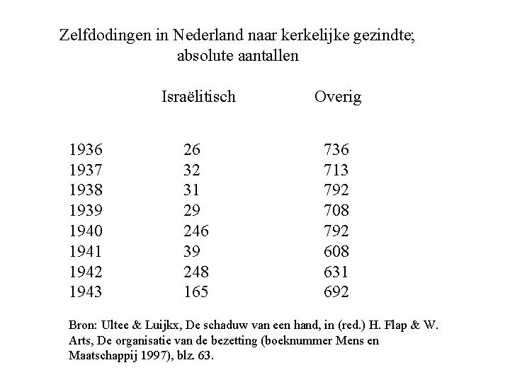 Zelfdodingen in Nederland naar kerkelijke gezindte; absolute aantallen 1936 1937 1938 1939 1940 1941