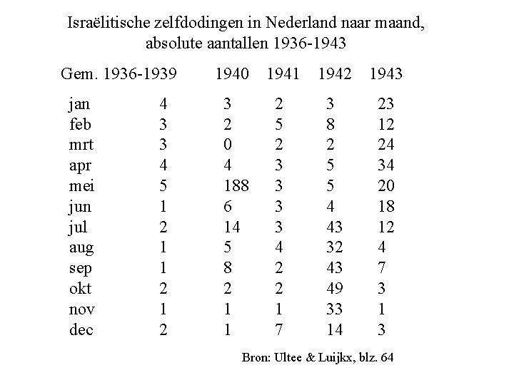 Israëlitische zelfdodingen in Nederland naar maand, absolute aantallen 1936 -1943 Gem. 1936 -1939 jan