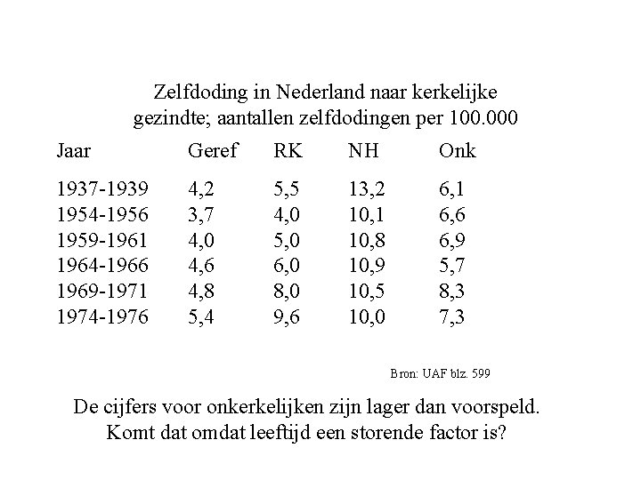 Zelfdoding in Nederland naar kerkelijke gezindte; aantallen zelfdodingen per 100. 000 Jaar Geref RK