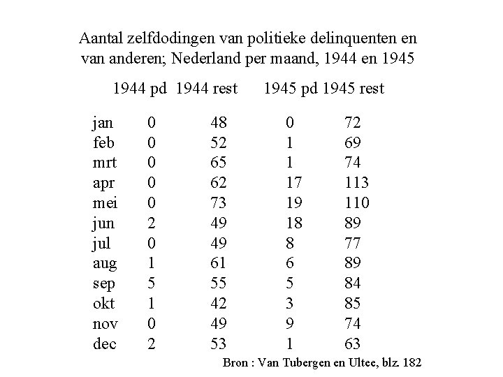 Aantal zelfdodingen van politieke delinquenten en van anderen; Nederland per maand, 1944 en 1945