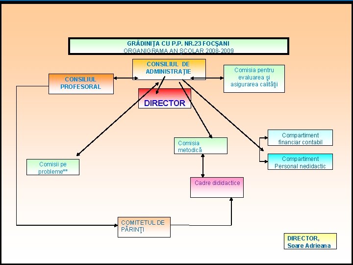 GRĂDINIŢA CU P. P. NR. 23 FOCŞANI ORGANIGRAMA AN ŞCOLAR 2008 -2009 CONSILIUL DE