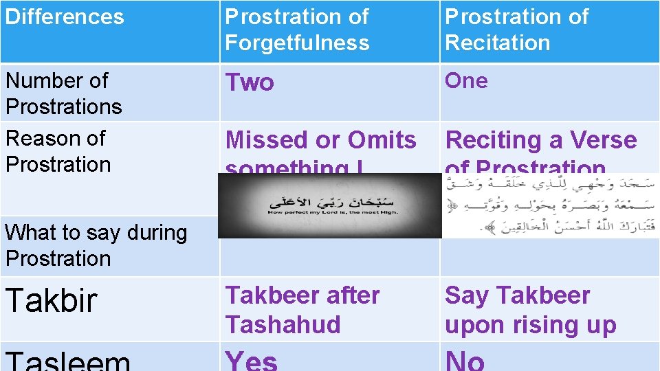 Differences Prostration of Forgetfulness Prostration of Recitation Number of Prostrations Reason of Prostration Two