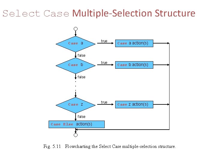 Select Case Multiple-Selection Structure Case a true Case a action(s) true Case b action(s)