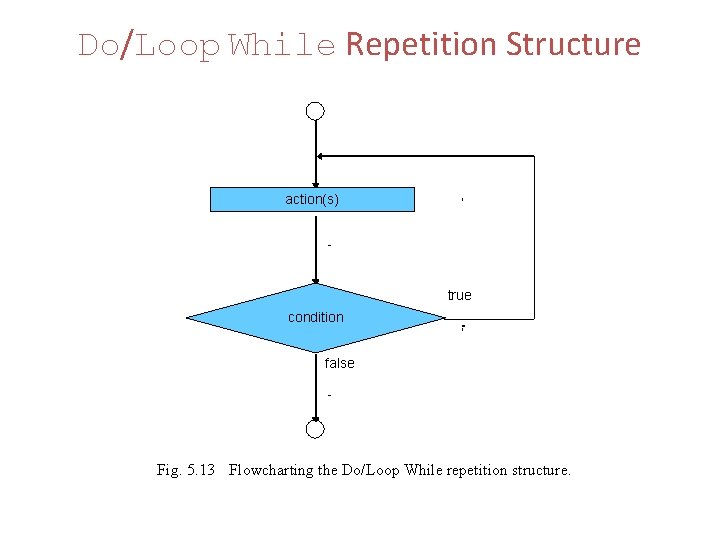 Do/Loop While Repetition Structure action(s) true condition false Fig. 5. 13 Flowcharting the Do/Loop