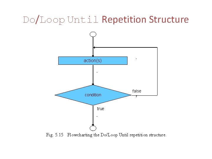 Do/Loop Until Repetition Structure action(s) condition false true Fig. 5. 15 Flowcharting the Do/Loop