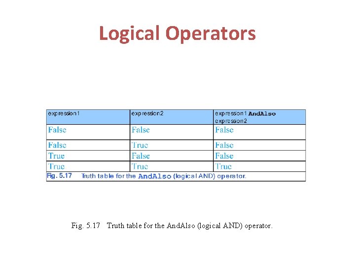 Logical Operators Fig. 5. 17 Truth table for the And. Also (logical AND) operator.
