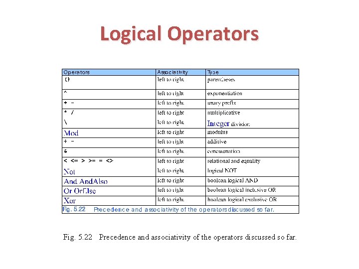 Logical Operators Fig. 5. 22 Precedence and associativity of the operators discussed so far.