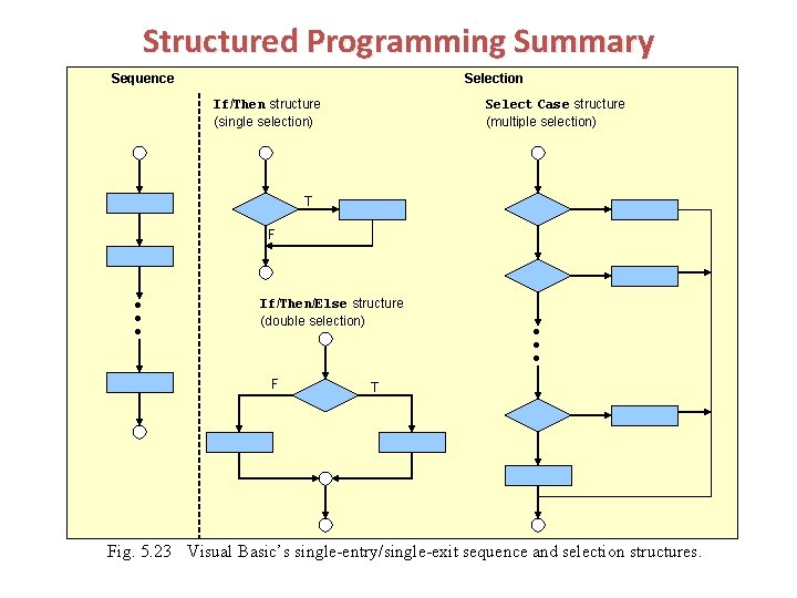 Structured Programming Summary Sequence Selection If/Then structure (single selection) Select Case structure (multiple selection)