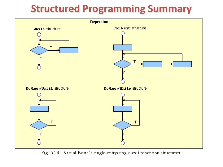 Structured Programming Summary Repetition While structure For/Next structure T F Do/Loop Until structure Do/Loop