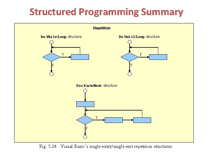 Structured Programming Summary Repetition Do While/Loop structure Do Until/Loop structure T F F T