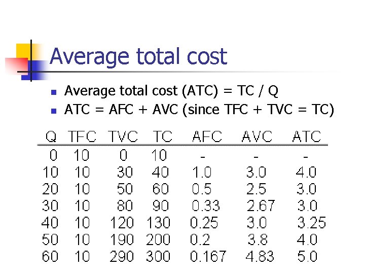 Average total cost n n Average total cost (ATC) = TC / Q ATC