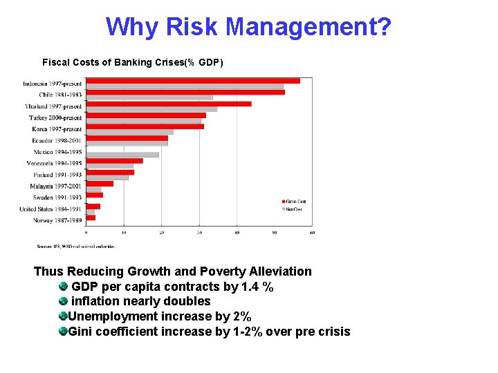 Why Risk Management? Fiscal Costs of Banking Crises(% GDP) Thus Reducing Growth and Poverty