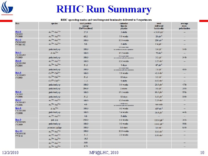 RHIC Run Summary 12/2/2010 MPI@LHC, 2010 10 