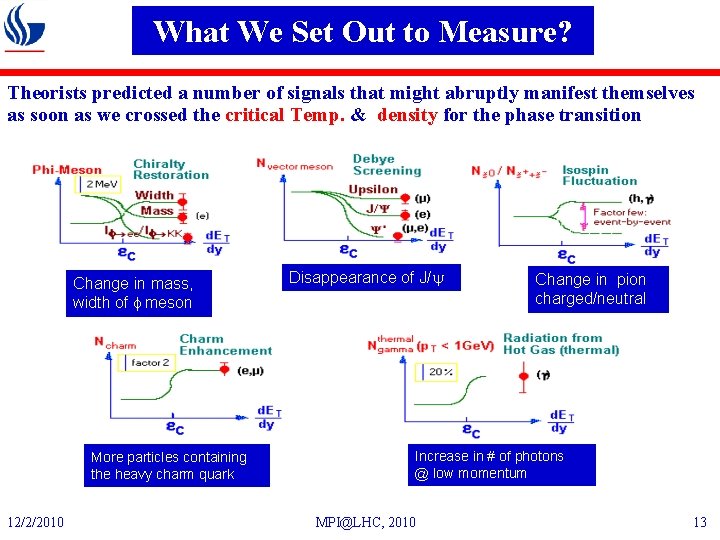 What We Set Out to Measure? Theorists predicted a number of signals that might