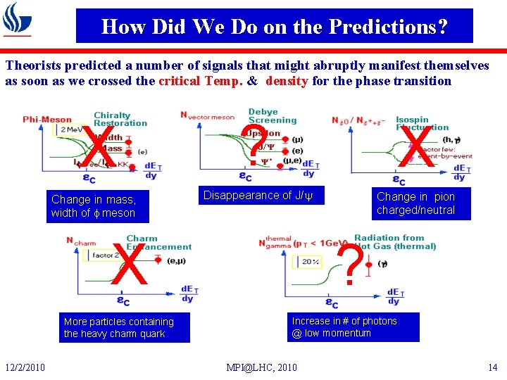 How Did We Do on the Predictions? Theorists predicted a number of signals that