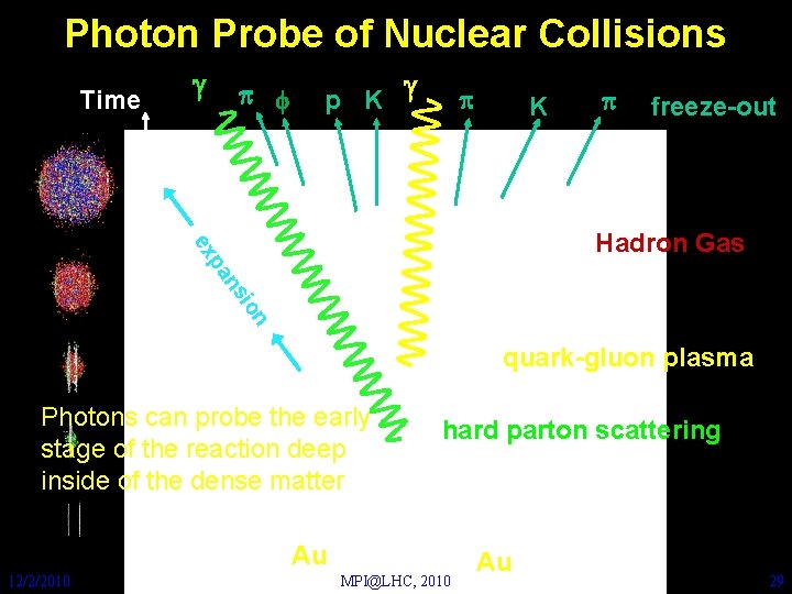 Photon Probe of Nuclear Collisions Time time g p f p K g p