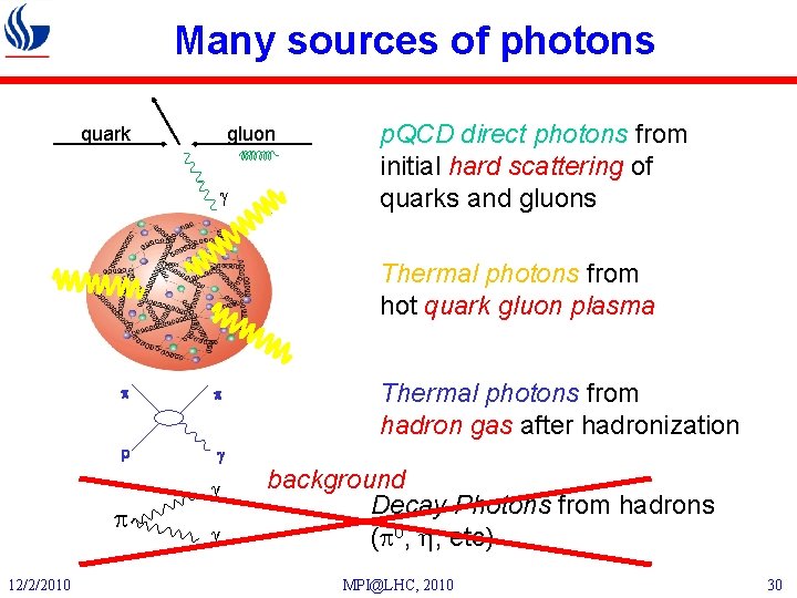 Many sources of photons quark gluon g p. QCD direct photons from initial hard