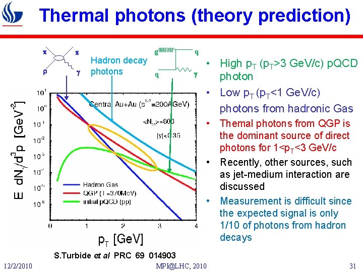 Thermal photons (theory prediction) p p r g Hadron decay photons g q q