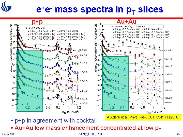 e+e- mass spectra in p. T slices p+p Au+Au A. Adare et al. Phys.