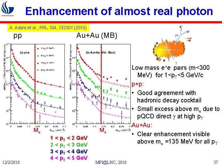 Enhancement of almost real photon A. Adare et al. , PRL 104, 132301 (2010)