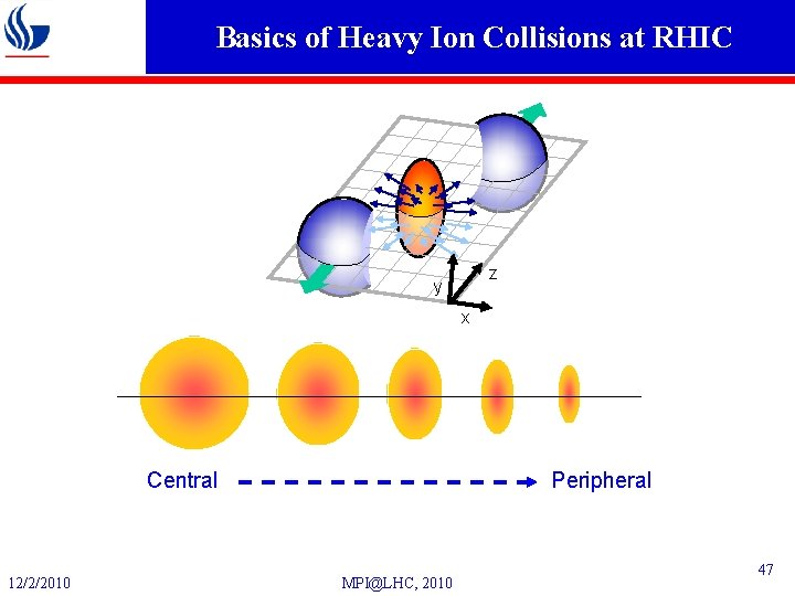 Basics of Heavy Ion Collisions at RHIC z y x Central 12/2/2010 Peripheral MPI@LHC,