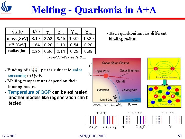 Melting - Quarkonia in A+A state J/y cc U 1 S U 2 S