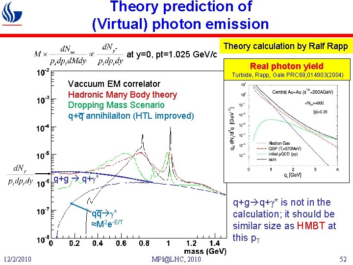 Theory prediction of (Virtual) photon emission at y=0, pt=1. 025 Ge. V/c Theory calculation