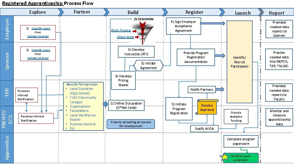 Registered Apprenticeship Process Flow Apprentice TNLWD/ DOL TBR Sponsor Employer Explore Partner Register Build