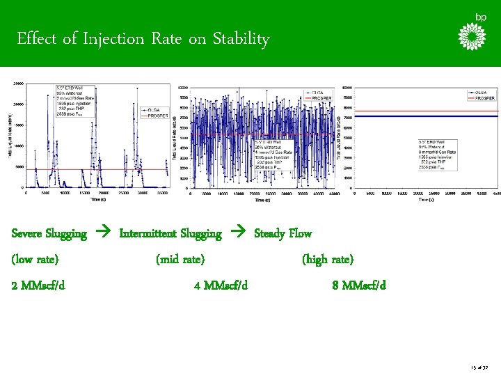 Effect of Injection Rate on Stability Severe Slugging Intermittent Slugging Steady Flow (low rate)