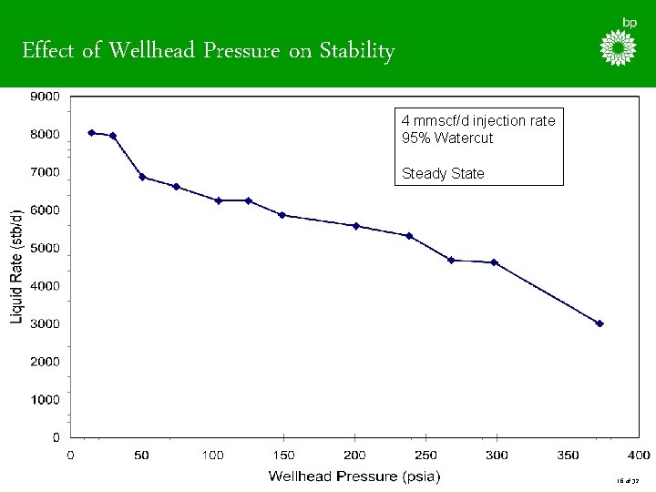 Effect of Wellhead Pressure on Stability 4 mmscf/d injection rate 95% Watercut Steady State