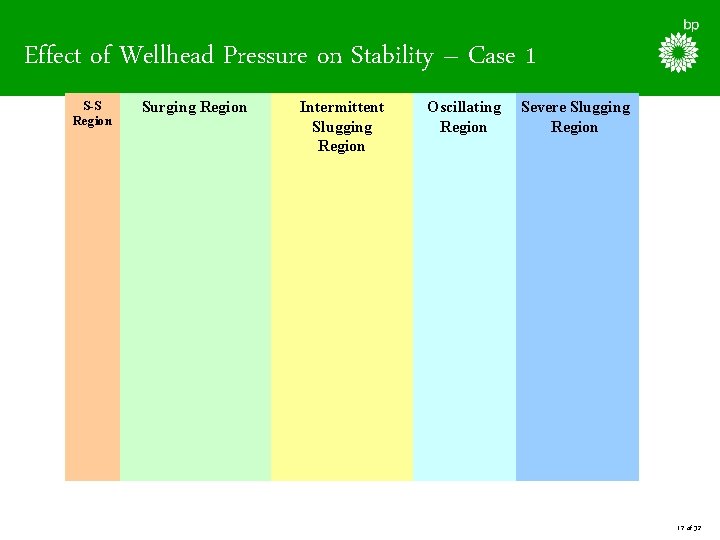 Effect of Wellhead Pressure on Stability – Case 1 S-S Region Surging Region Intermittent