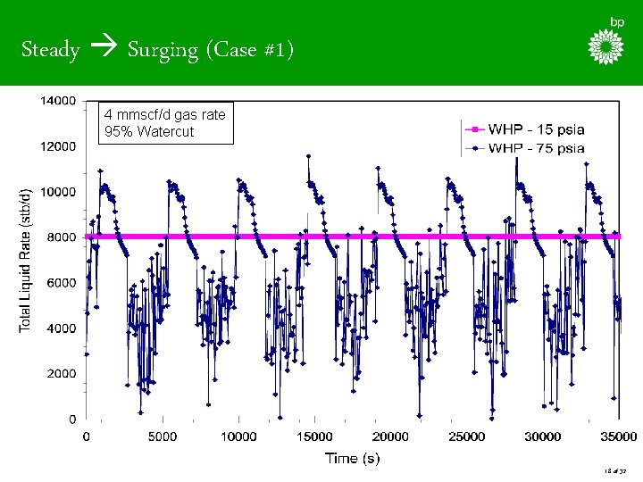 Steady Surging (Case #1) 4 mmscf/d gas rate 95% Watercut 18 of 32 