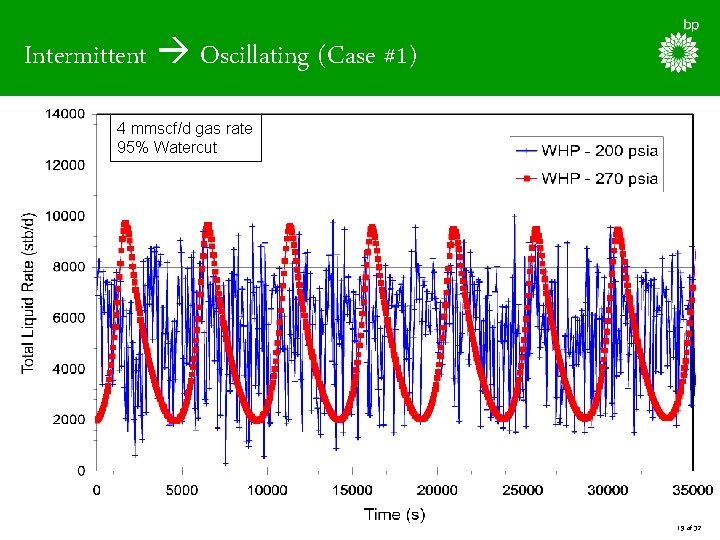 Intermittent Oscillating (Case #1) 4 mmscf/d gas rate 95% Watercut 19 of 32 