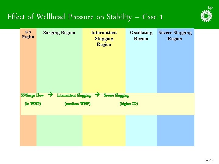 Effect of Wellhead Pressure on Stability – Case 1 S-S Region Surging Region Intermittent