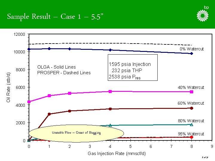 Sample Result – Case 1 – 5. 5” 12000 0% Watercut 10000 OLGA -