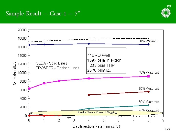 Sample Result – Case 1 – 7” 20000 18000 0% Watercut 16000 Oil Rate
