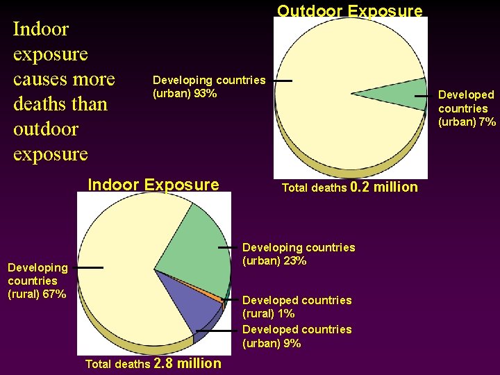 Indoor exposure causes more deaths than outdoor exposure Outdoor Exposure Developing countries (urban) 93%