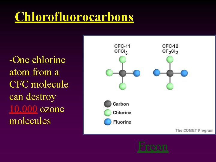 Chlorofluorocarbons -One chlorine atom from a CFC molecule can destroy 10, 000 ozone molecules