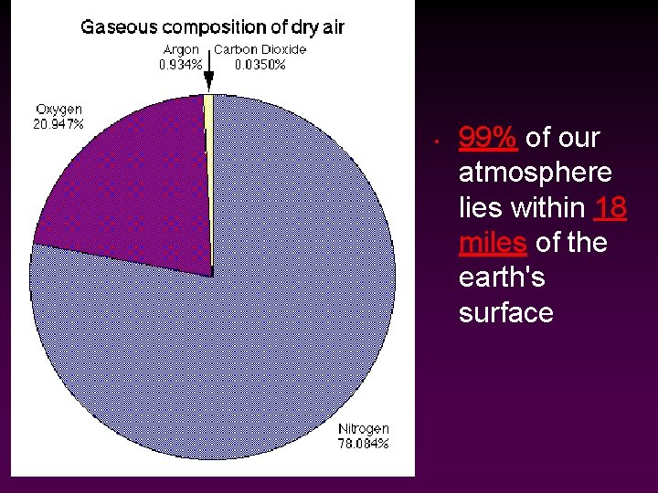  • 99% of our atmosphere lies within 18 miles of the earth's surface