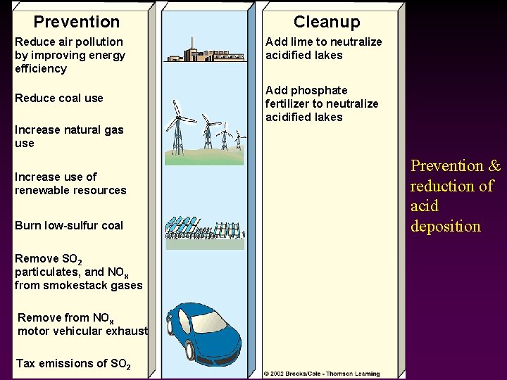 Prevention Reduce air pollution by improving energy efficiency Reduce coal use Increase natural gas