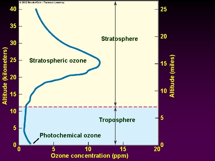 40 25 35 Altitude (kilometers) 30 25 Stratospheric ozone 20 15 20 10 15