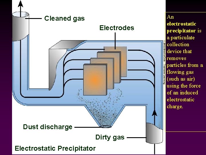 Cleaned gas Electrodes Dust discharge Dirty gas Electrostatic Precipitator An electrostatic precipitator is a