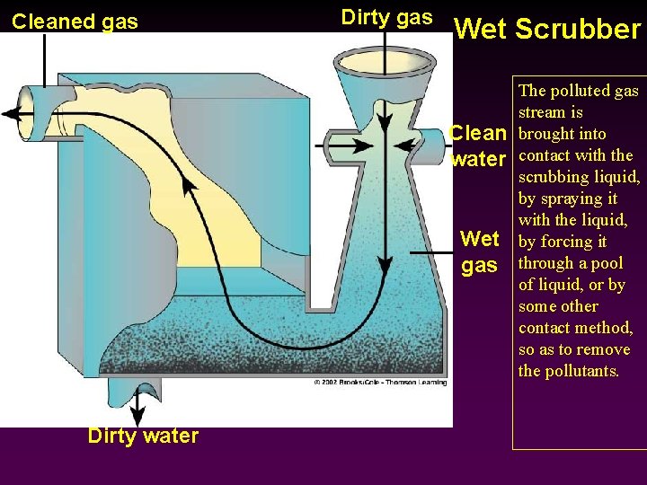Cleaned gas Dirty gas Wet Scrubber Clean water Wet gas Dirty water The polluted