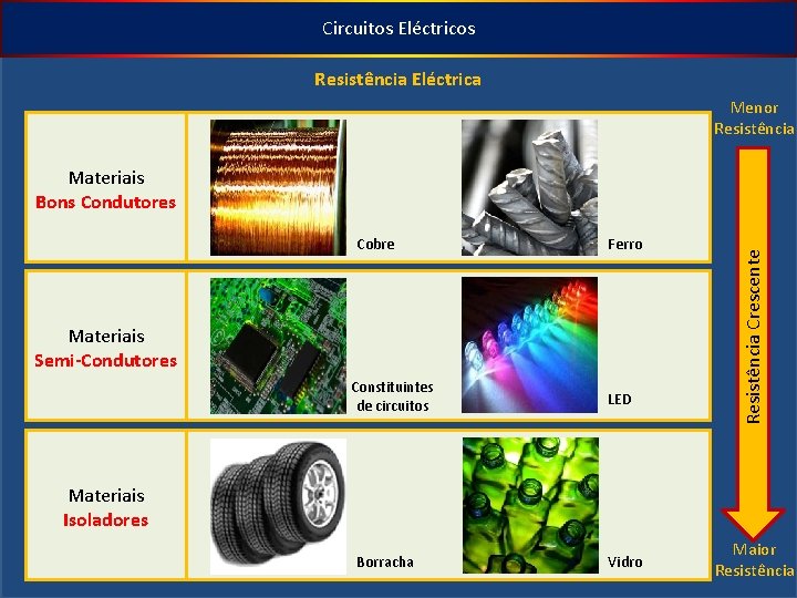 Circuitos Eléctricos Resistência Eléctrica Menor Resistência Cobre Ferro Materiais Semi-Condutores Constituintes de circuitos LED
