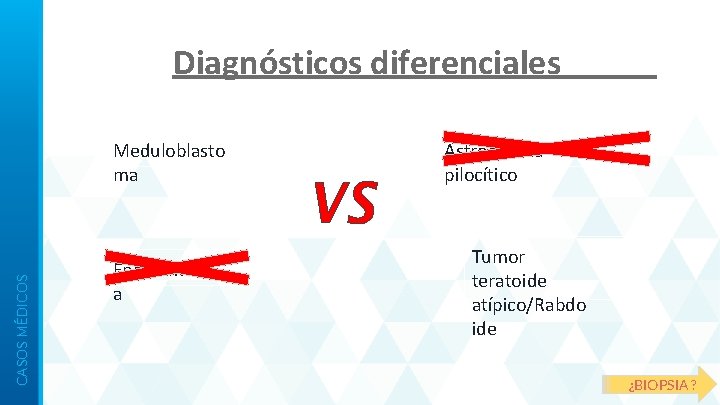 Diagnósticos diferenciales CASOS MÉDICOS Meduloblasto ma Ependimom a Astrocitoma pilocítico Tumor teratoide atípico/Rabdo ide